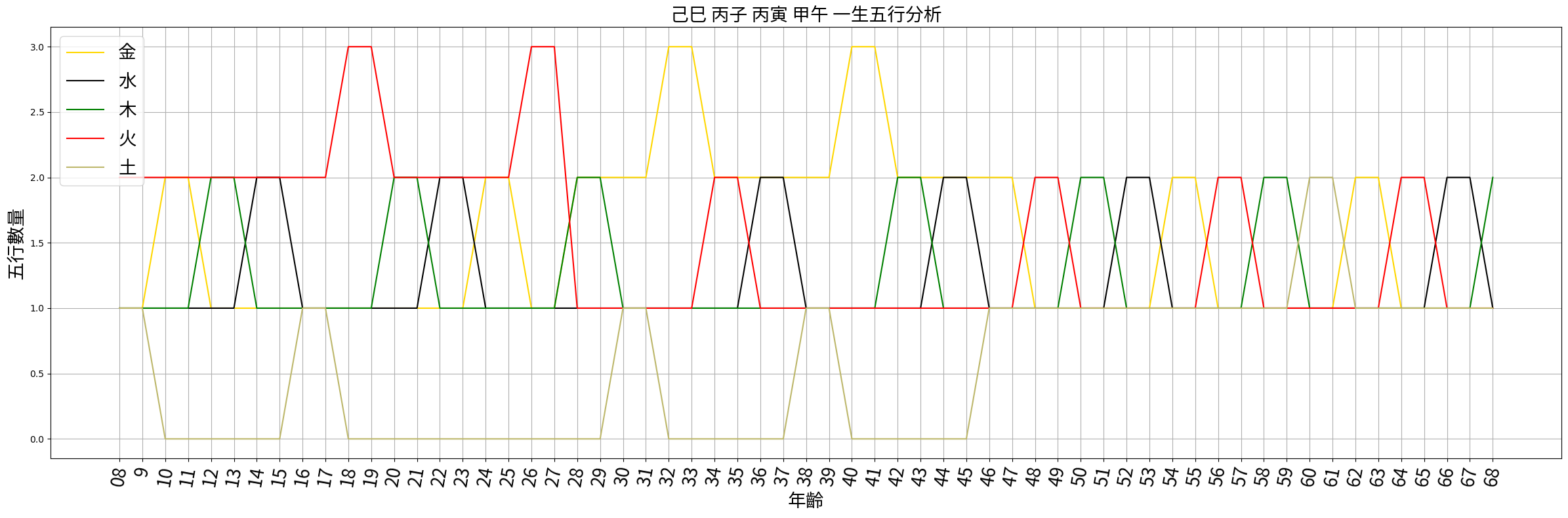 八字五行對照表