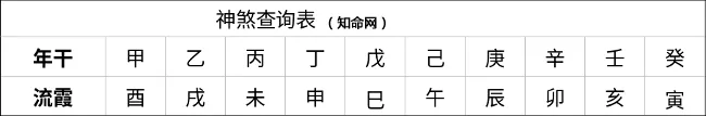 八字流霞的查法