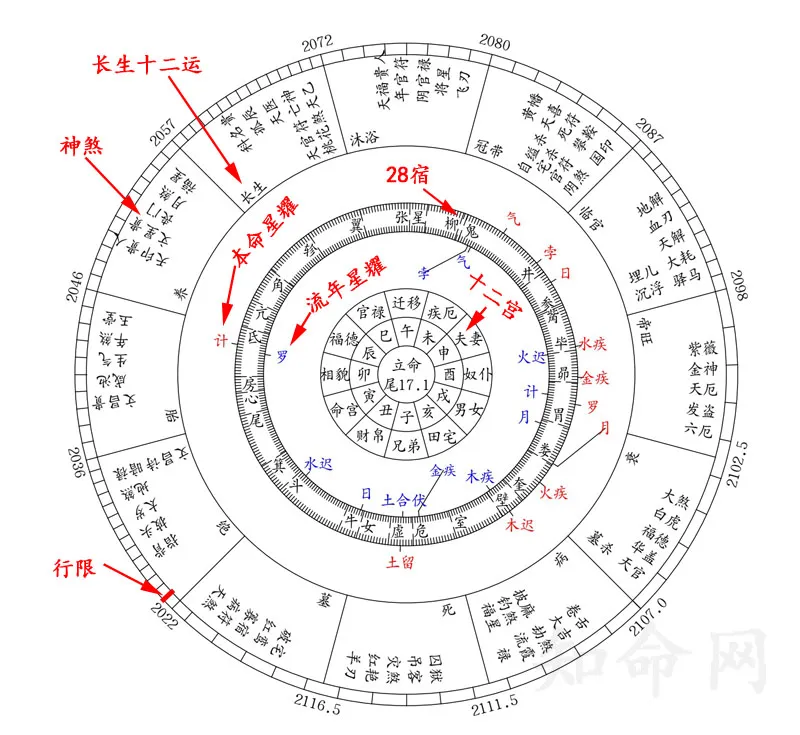 赤道恒星制命盤