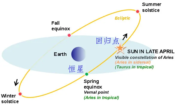 回歸星座與恒星星座的起點