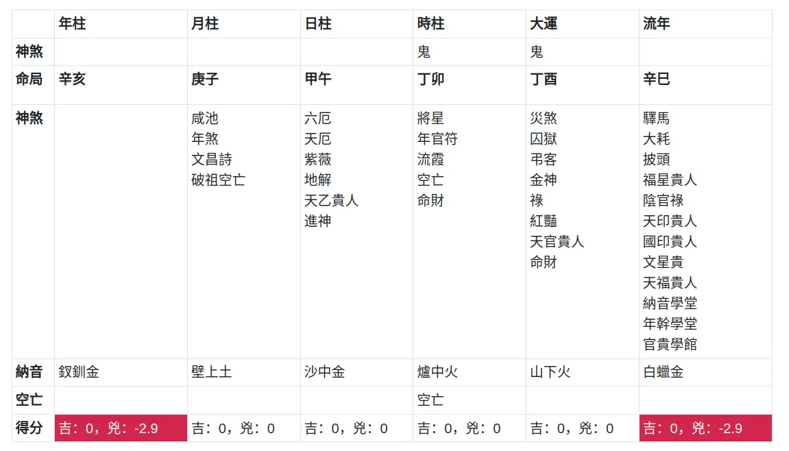 流年命盤