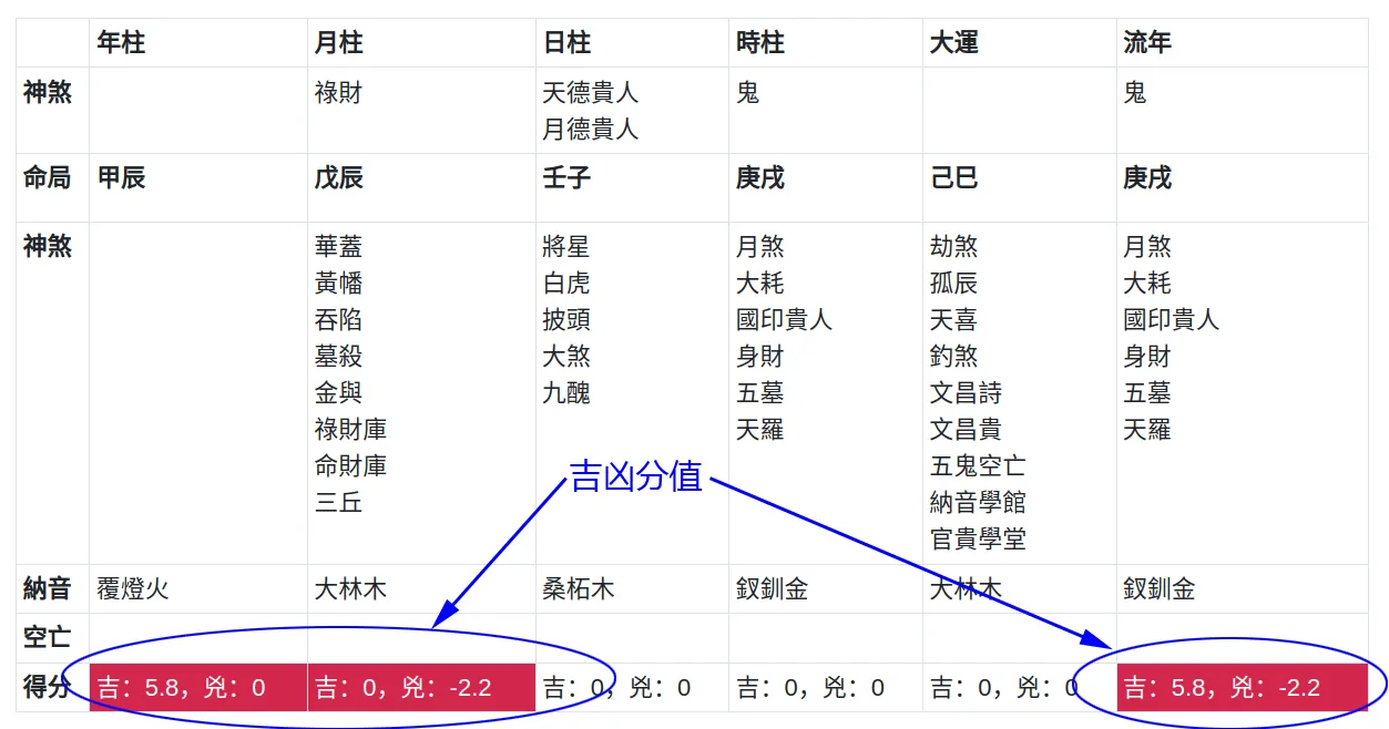 流年命盤吉凶分值