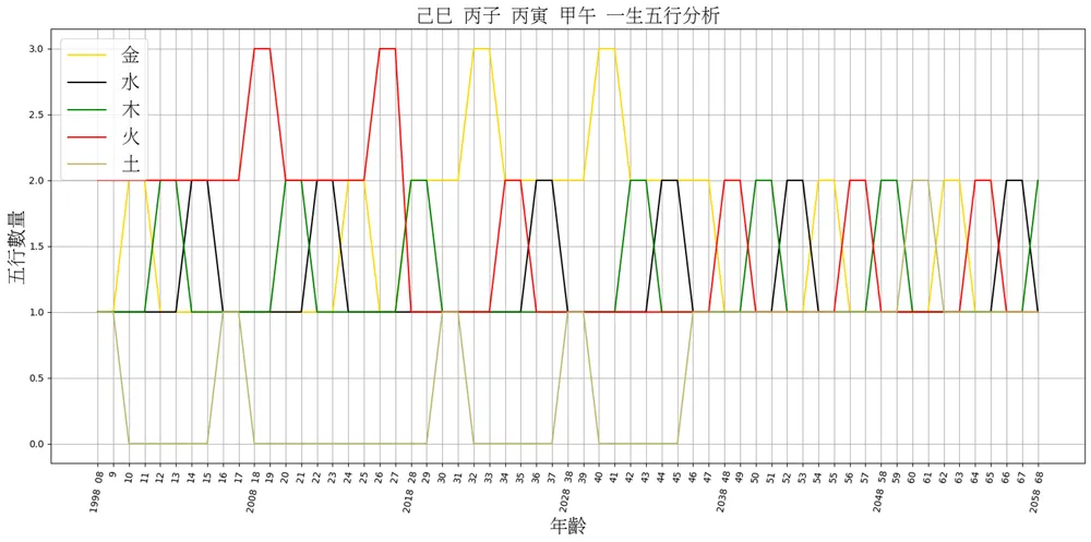 八字五行對照表