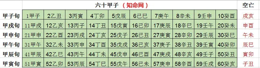 空亡查詢表